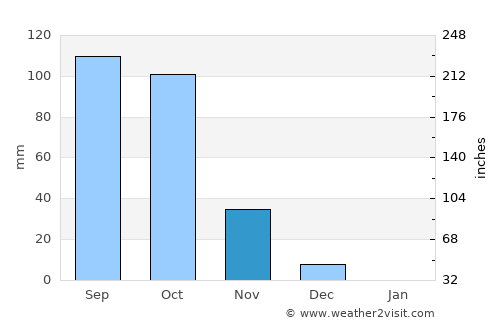 Jaisingpur average rain in November