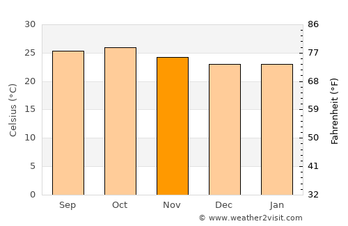 Jaisingpur average temperature in November