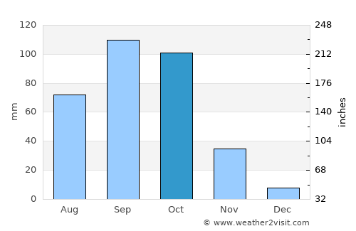 Jaisingpur average rain in October