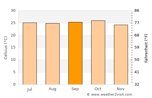 Jaisingpur average temperature in September