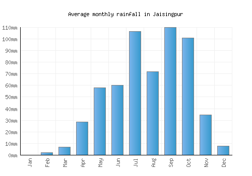 Jaisingpur monthly rainfall chart (mm)
