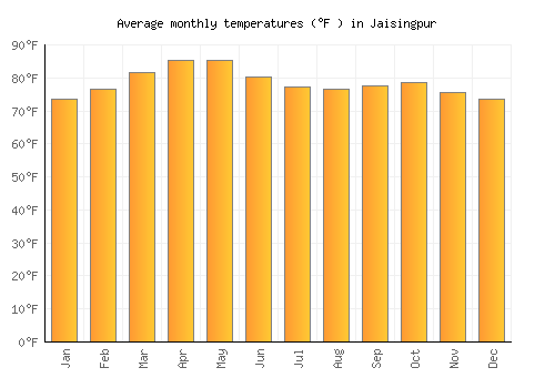 Jaisingpur average temperature chart (Fahrenheit)