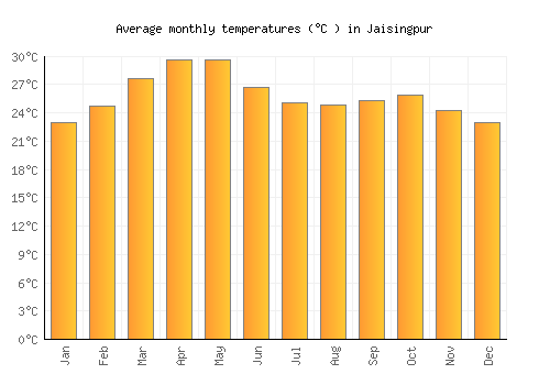 Jaisingpur average temperature chart (Celsius)