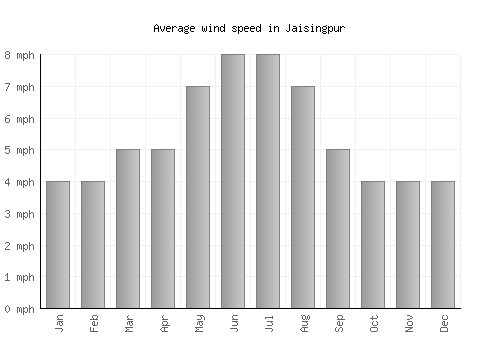 Jaisingpur average winspeed by month (mph)