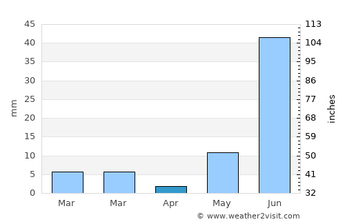 Jaitāran average rain in April