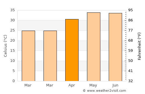Jaitāran average temperature in April