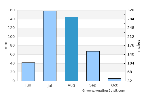 Jaitāran average rain in August