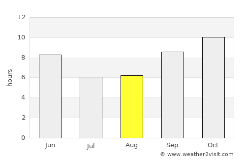 Jaitāran average rain in August
