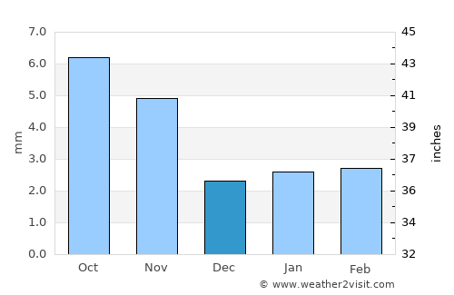 Jaitāran average rain in December