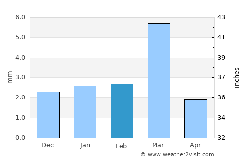 Jaitāran average rain in February