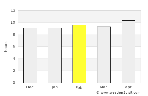 Jaitāran average rain in February