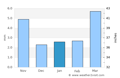 Jaitāran average rain in January