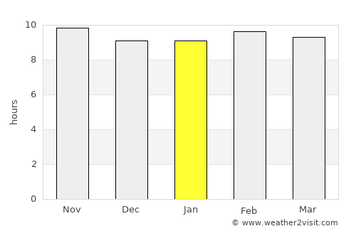 Jaitāran average rain in January