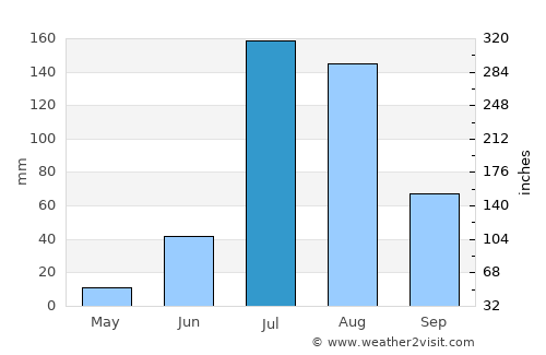 Jaitāran average rain in July