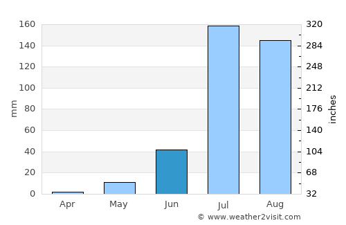 Jaitāran average rain in June
