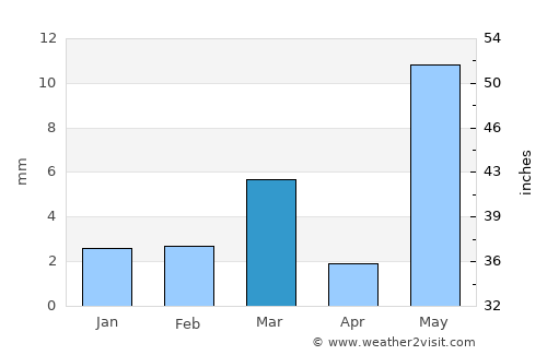 Jaitāran average rain in March