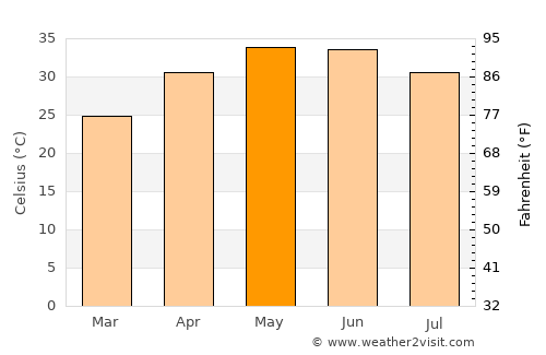 Jaitāran average temperature in May