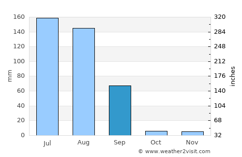 Jaitāran average rain in September
