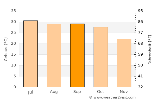 Jaitāran average temperature in September