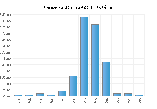 Jaitāran monthly rainfall chart (inches)