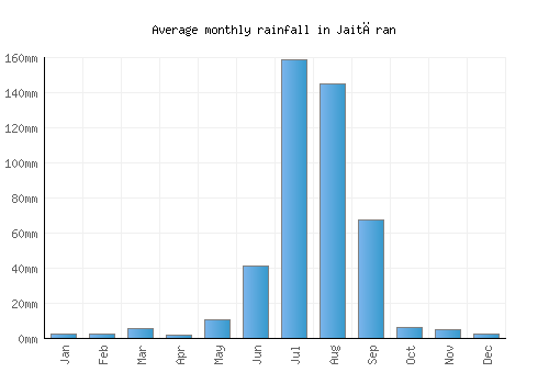Jaitāran monthly rainfall chart (mm)