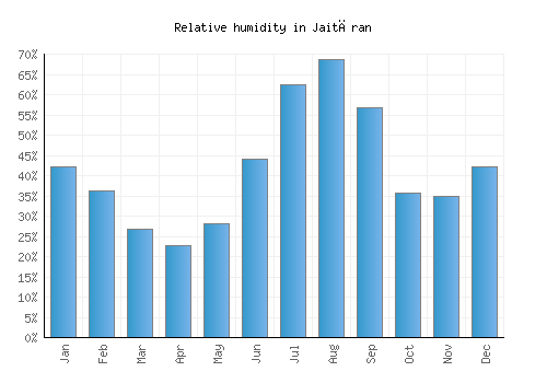 Jaitāran relative humidity averages