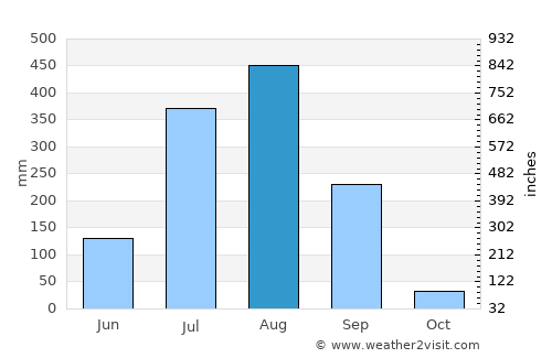 Jaithāri average rain in August