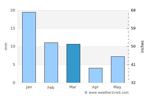Jaithāri average rain in March