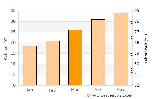 Jaithāri average temperature in March