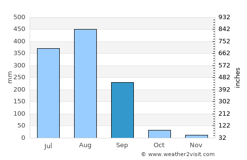 Jaithāri average rain in September