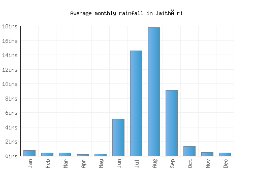 Jaithāri monthly rainfall chart (inches)