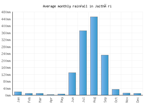 Jaithāri monthly rainfall chart (mm)