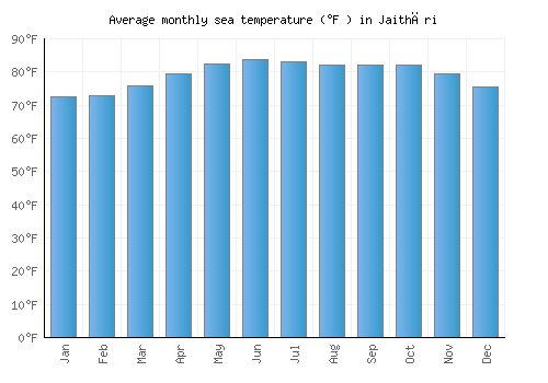 Jaithāri average sea temperature chart (Fahrenheit)