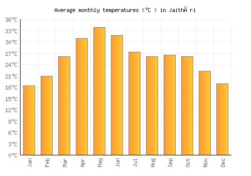 Jaithāri average temperature chart (Celsius)