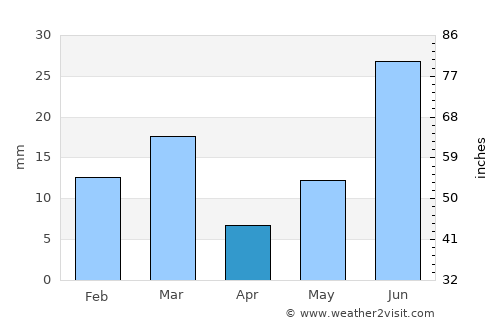 Jaito average rain in April