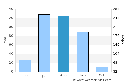 Jaito average rain in August