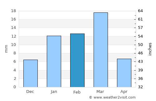 Jaito average rain in February