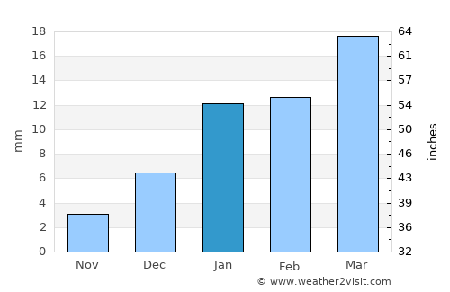 Jaito average rain in January