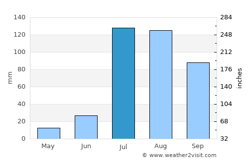 Jaito average rain in July