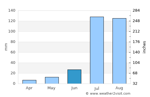 Jaito average rain in June