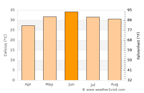 Jaito average temperature in June