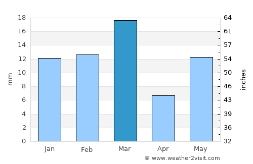Jaito average rain in March