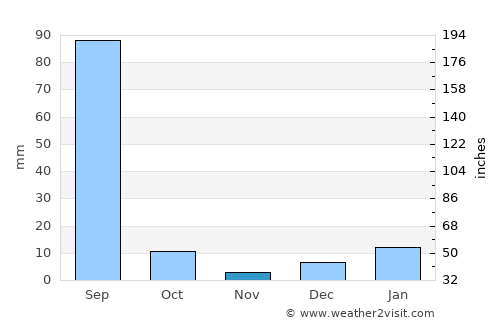 Jaito average rain in November