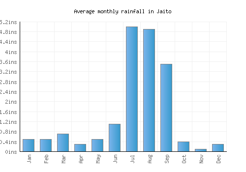 Jaito monthly rainfall chart (inches)