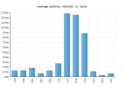 Jaito monthly rainfall chart (mm)