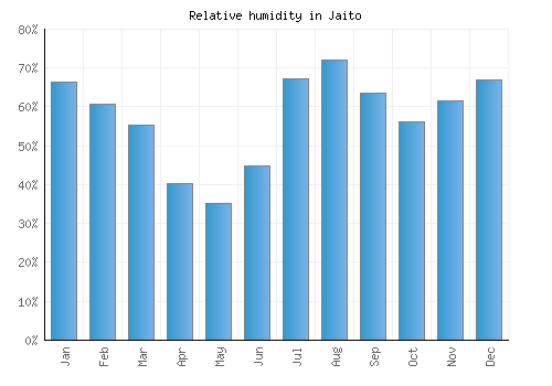 Jaito relative humidity averages