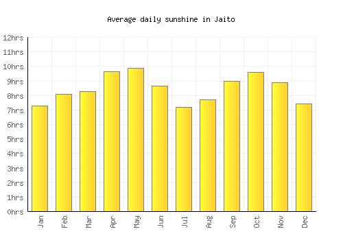 Jaito average daily sunshine chart