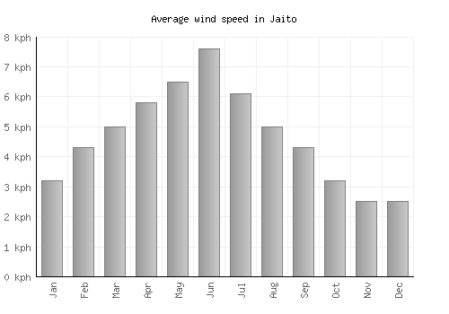 Jaito average winspeed by month (km/h)