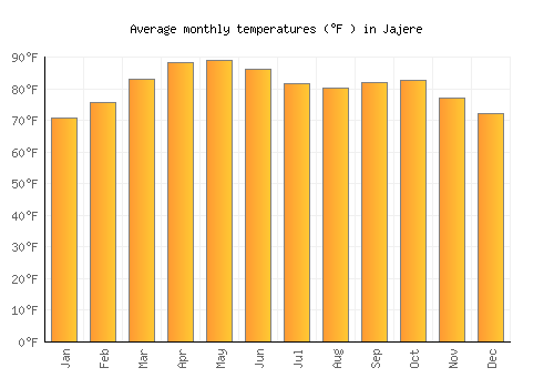 Jajere average temperature chart (Fahrenheit)