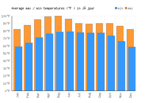Jājpur average minimum / maximum temperatures (Fahrenheit)